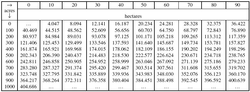 Acres To Hectares Conversion