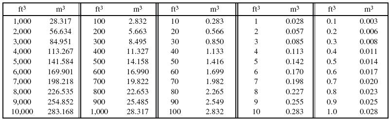 Cubic Feet To Cubic Meters Conversion