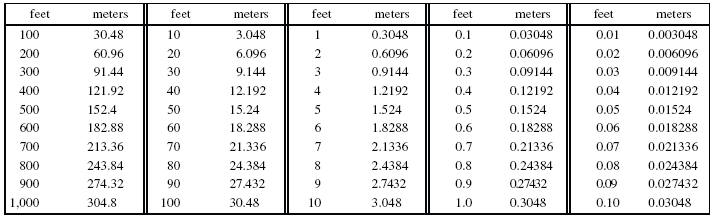 Feet To Meters Conversion