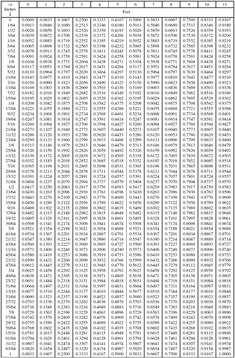  57 Tenths To Inches Conversion Table Conversion Decimal Charts 