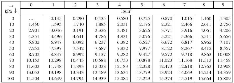 Kilopascals To Pounds Per Square Inch Conversion