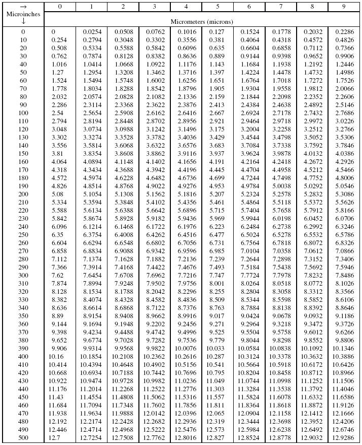 Conversion chart for LinePerINch to Micron