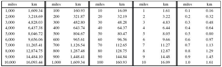 Miles To Kilometers Conversion