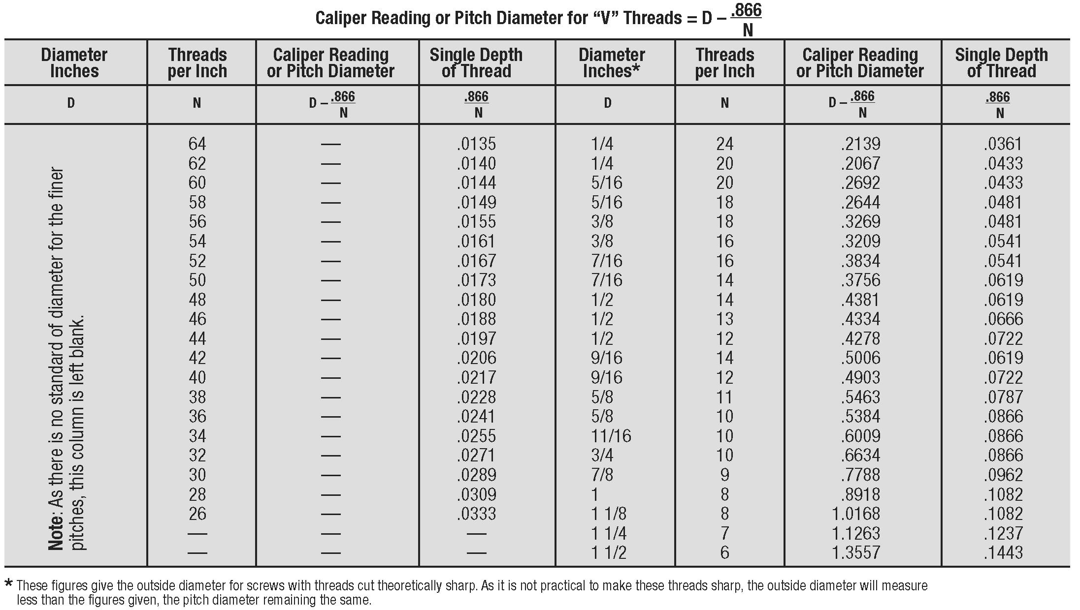 Pitch Diameter Tables For Nos