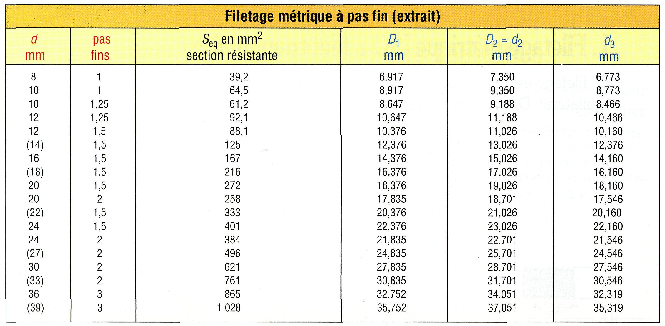 Tableau Des Pas De Vis Tableau Correspondance Diam tre Visserie NRRBG