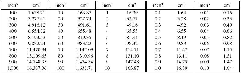 Cubic Inches To Cubic Centimeters Conversion