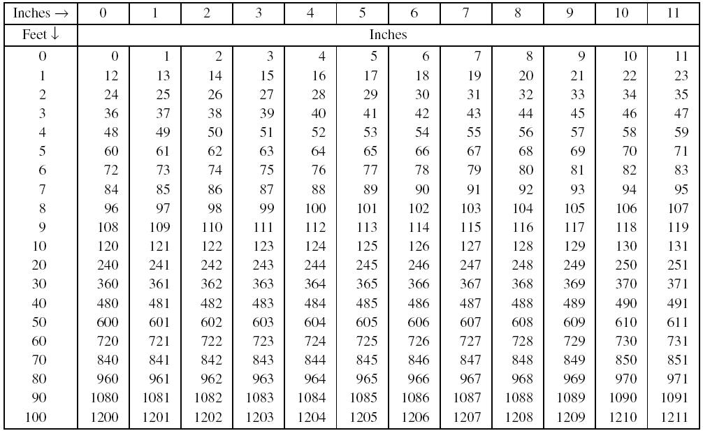 Feet To Inches Printable Chart