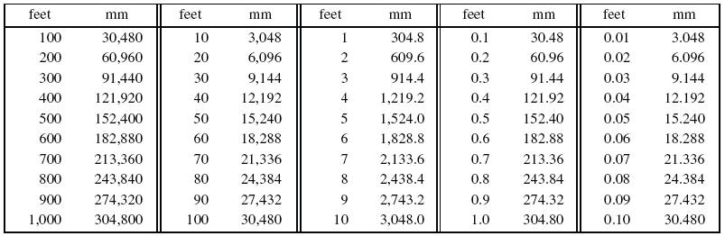 Feet To Millimeters Conversion