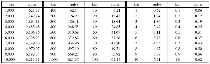 Kilometers To Miles Conversion