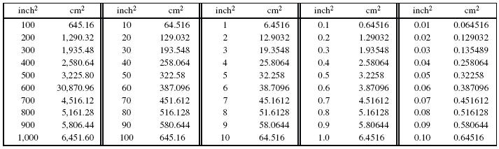 Square Inches To Square Centimeters Conversion