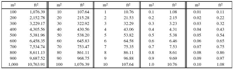 Square Meters To Square Feet Conversion