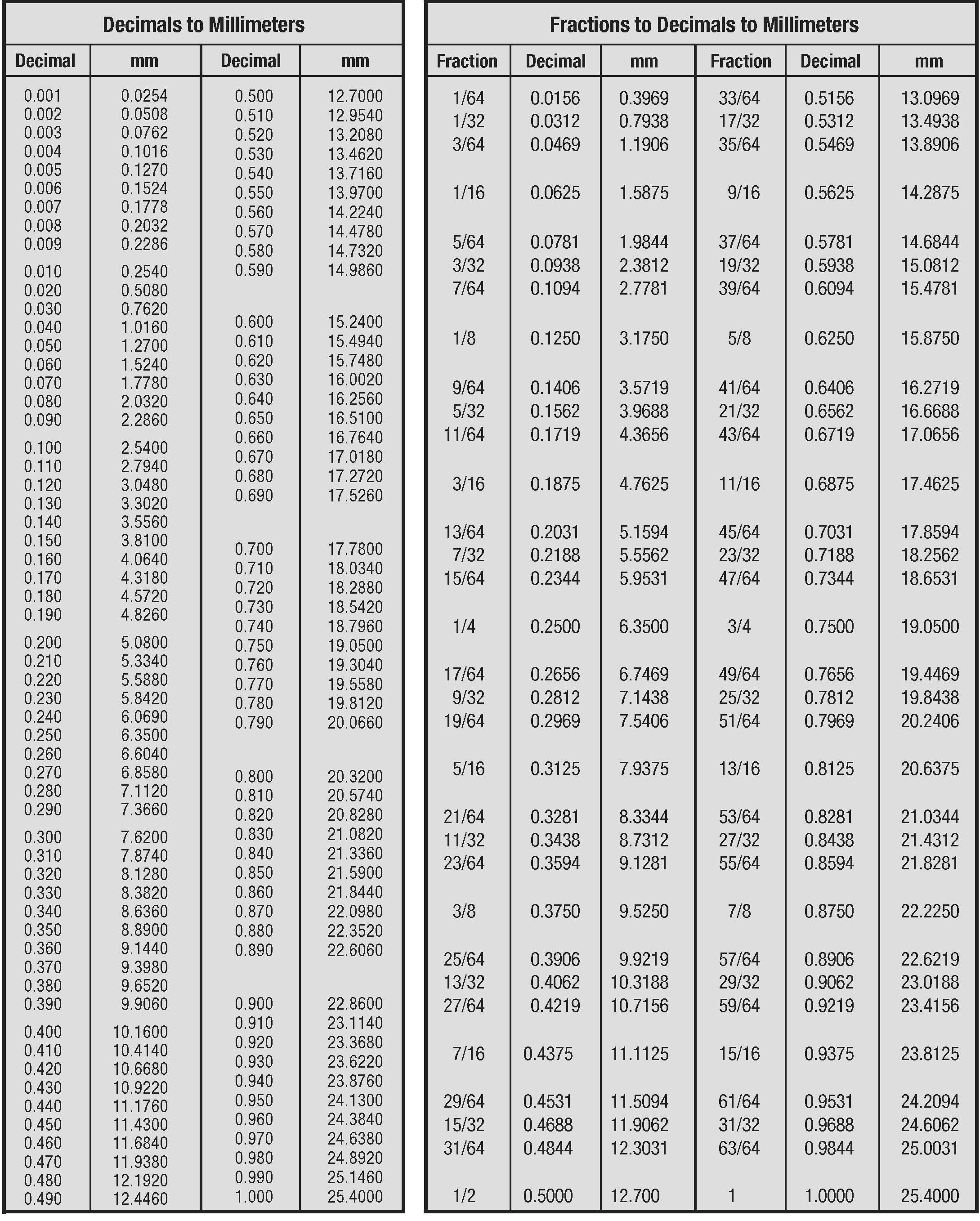 Conversion Tables, Inches/mm