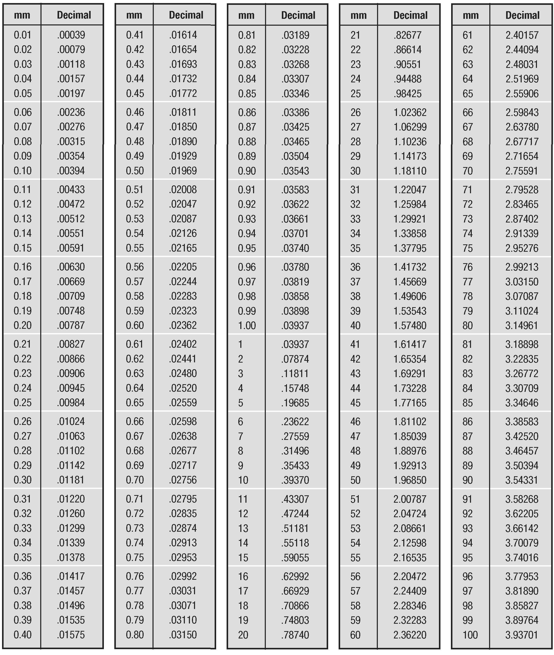 Millimeter To Inch Conversion Table